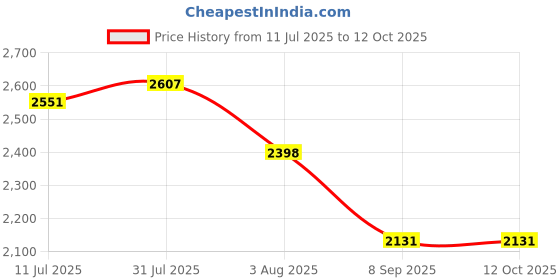 flipkart.com hakex A31Black Cow Mat For all animals, BPA Free, Easy Clean And Waterproof Size 8*5 | Cow, Hamster Pet Mat hakex Price History Graph from 11 Jul 2025 to 12 Oct 2025