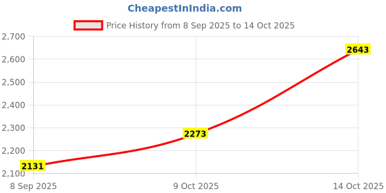 flipkart.com hakex A32Black Cow Mat For all animals, BPA Free, Easy Clean And Waterproof Size 8*5 | Cow, Hamster Pet Mat hakex Price History Graph from 8 Sep 2025 to 14 Oct 2025