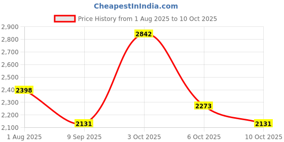 flipkart.com hakex A35Black Cow Mat For all animals, BPA Free, Easy Clean And Waterproof Size 8*5 | Cow, Hamster Pet Mat hakex Price History Graph from 1 Aug 2025 to 10 Oct 2025