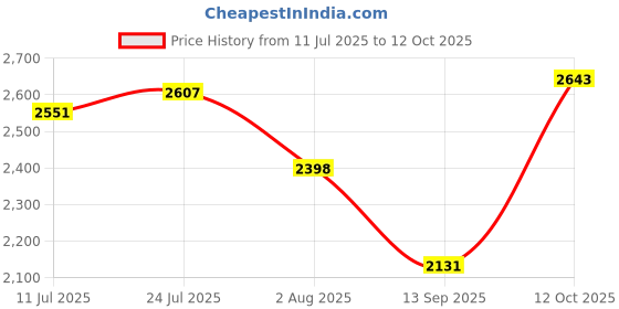 flipkart.com hakex A36Black Cow Mat For all animals, BPA Free, Easy Clean And Waterproof Size 8*5 | Cow, Hamster Pet Mat hakex Price History Graph from 11 Jul 2025 to 12 Oct 2025