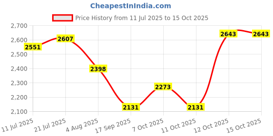 flipkart.com hakex A38Black Cow Mat For all animals, BPA Free, Easy Clean And Waterproof Size 8*5 | Cow, Hamster Pet Mat hakex Price History Graph from 11 Jul 2025 to 15 Oct 2025