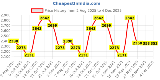 flipkart.com hakex A39Black Cow Mat For all animals, BPA Free, Easy Clean And Waterproof Size 8*5 | Cow, Hamster Pet Mat hakex Price History Graph from 2 Aug 2025 to 3 Dec 2025