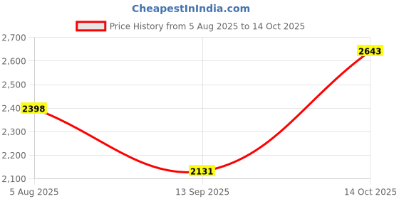 flipkart.com hakex A3Black Cow Mat For all animals, BPA Free, Easy Clean And Waterproof Size 8*5 | Cow, Hamster Pet Mat hakex Price History Graph from 5 Aug 2025 to 14 Oct 2025