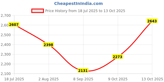 flipkart.com hakex A44Black Cow Mat For all animals, BPA Free, Easy Clean And Waterproof Size 8*5 | Cow, Hamster Pet Mat hakex Price History Graph from 18 Jul 2025 to 13 Oct 2025