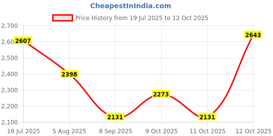 flipkart.com hakex A49Black Cow Mat For all animals, BPA Free, Easy Clean And Waterproof Size 8*5 | Cow, Hamster Pet Mat hakex Price History Graph from 19 Jul 2025 to 12 Oct 2025