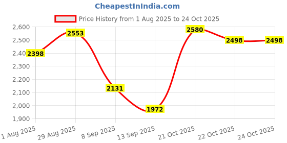 flipkart.com hakex A50Black Cow Mat For all animals, BPA Free, Easy Clean And Waterproof Size 8*5 | Cow, Hamster Pet Mat hakex Price History Graph from 1 Aug 2025 to 21 Oct 2025