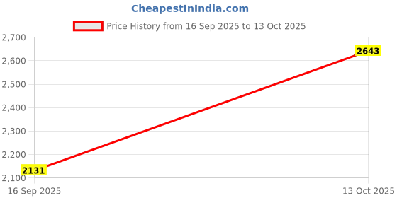 flipkart.com hakex A52Black Cow Mat For all animals, BPA Free, Easy Clean And Waterproof Size 8*5 | Cow, Hamster Pet Mat hakex Price History Graph from 16 Sep 2025 to 13 Oct 2025