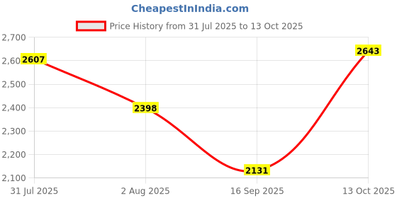 flipkart.com hakex A53Black Cow Mat For all animals, BPA Free, Easy Clean And Waterproof Size 8*5 | Cow, Hamster Pet Mat hakex Price History Graph from 31 Jul 2025 to 13 Oct 2025