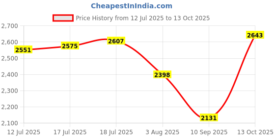 flipkart.com hakex A54Black Cow Mat For all animals, BPA Free, Easy Clean And Waterproof Size 8*5 | Cow, Hamster Pet Mat hakex Price History Graph from 12 Jul 2025 to 13 Oct 2025