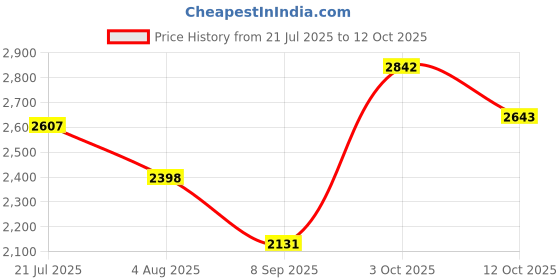 flipkart.com hakex A56Black Cow Mat For all animals, BPA Free, Easy Clean And Waterproof Size 8*5 | Cow, Hamster Pet Mat hakex Price History Graph from 21 Jul 2025 to 12 Oct 2025