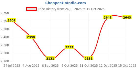 flipkart.com hakex A58Black Cow Mat For all animals, BPA Free, Easy Clean And Waterproof Size 8*5 | Cow, Hamster Pet Mat hakex Price History Graph from 24 Jul 2025 to 15 Oct 2025