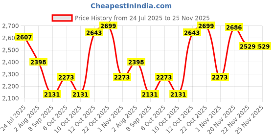 flipkart.com hakex A59Black Cow Mat For all animals, BPA Free, Easy Clean And Waterproof Size 8*5 | Cow, Hamster Pet Mat hakex Price History Graph from 24 Jul 2025 to 25 Nov 2025