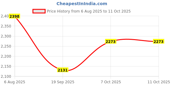 flipkart.com hakex A61Black Cow Mat For all animals, BPA Free, Easy Clean And Waterproof Size 8*5 | Cow, Hamster Pet Mat hakex Price History Graph from 6 Aug 2025 to 11 Oct 2025