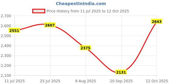 flipkart.com hakex A62Black Cow Mat For all animals, BPA Free, Easy Clean And Waterproof Size 8*5 | Cow, Hamster Pet Mat hakex Price History Graph from 11 Jul 2025 to 12 Oct 2025