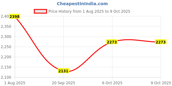 flipkart.com hakex A64Black Cow Mat For all animals, BPA Free, Easy Clean And Waterproof Size 8*5 | Cow, Hamster Pet Mat hakex Price History Graph from 1 Aug 2025 to 9 Oct 2025