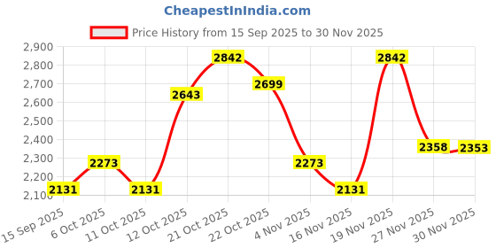 flipkart.com hakex A65Black Cow Mat For all animals, BPA Free, Easy Clean And Waterproof Size 8*5 | Cow, Hamster Pet Mat hakex Price History Graph from 15 Sep 2025 to 30 Nov 2025