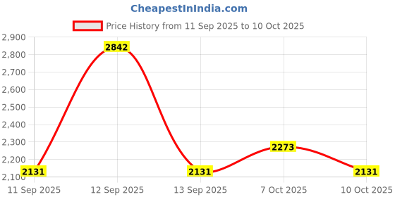 flipkart.com hakex A69Black Cow Mat For all animals, BPA Free, Easy Clean And Waterproof Size 8*5 | Cow, Hamster Pet Mat hakex Price History Graph from 11 Sep 2025 to 10 Oct 2025