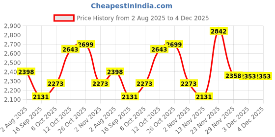 flipkart.com hakex A71Black Cow Mat For all animals, BPA Free, Easy Clean And Waterproof Size 8*5 | Cow, Hamster Pet Mat hakex Price History Graph from 2 Aug 2025 to 4 Dec 2025
