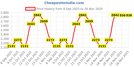 flipkart.com hakex A72Black Cow Mat For all animals, BPA Free, Easy Clean And Waterproof Size 8*5 | Cow, Hamster Pet Mat hakex Price History Graph from 8 Sep 2025 to 24 Nov 2025