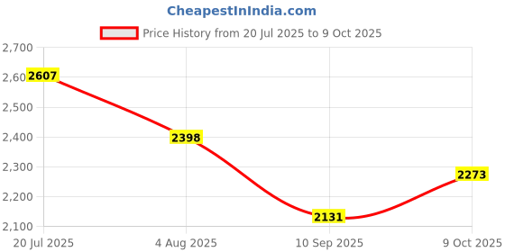 flipkart.com hakex A73Black Cow Mat For all animals, BPA Free, Easy Clean And Waterproof Size 8*5 | Cow, Hamster Pet Mat hakex Price History Graph from 20 Jul 2025 to 9 Oct 2025