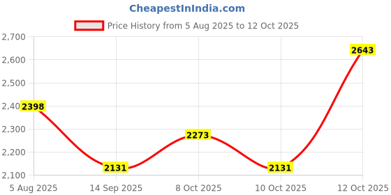 flipkart.com hakex A75Black Cow Mat For all animals, BPA Free, Easy Clean And Waterproof Size 8*5 | Cow, Hamster Pet Mat hakex Price History Graph from 5 Aug 2025 to 12 Oct 2025