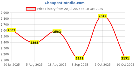 flipkart.com hakex A7Black Cow Mat For all animals, BPA Free, Easy Clean And Waterproof Size 8*5 | Cow, Hamster Pet Mat hakex Price History Graph from 20 Jul 2025 to 10 Oct 2025