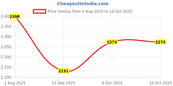 flipkart.com hakex A82Black Cow Mat For all animals, BPA Free, Easy Clean And Waterproof Size 8*5 | Cow, Hamster Pet Mat hakex Price History Graph from 1 Aug 2025 to 10 Oct 2025