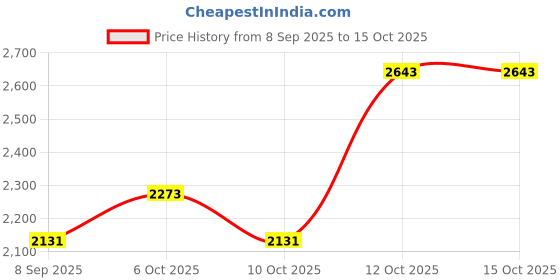 flipkart.com hakex A86Black Cow Mat For all animals, BPA Free, Easy Clean And Waterproof Size 8*5 | Cow, Hamster Pet Mat hakex Price History Graph from 8 Sep 2025 to 14 Oct 2025