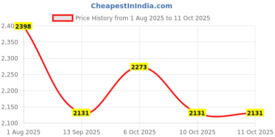 flipkart.com hakex A88Black Cow Mat For all animals, BPA Free, Easy Clean And Waterproof Size 8*5 | Cow, Hamster Pet Mat hakex Price History Graph from 1 Aug 2025 to 11 Oct 2025
