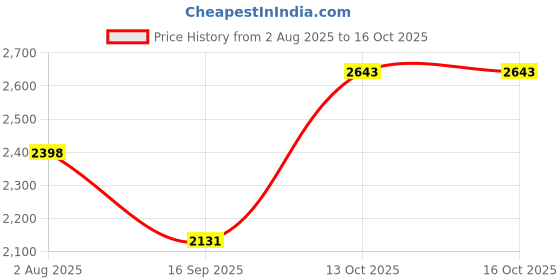 flipkart.com hakex A92Black Cow Mat For all animals, BPA Free, Easy Clean And Waterproof Size 8*5 | Cow, Hamster Pet Mat hakex Price History Graph from 2 Aug 2025 to 13 Oct 2025