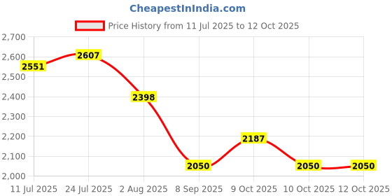 flipkart.com hakex A93Black Cow Mat For all animals, BPA Free, Easy Clean And Waterproof Size 8*5 | Cow, Hamster Pet Mat hakex Price History Graph from 11 Jul 2025 to 11 Oct 2025