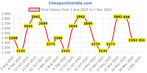 flipkart.com hakex A95Black Cow Mat For all animals, BPA Free, Easy Clean And Waterproof Size 8*5 | Cow, Hamster Pet Mat hakex Price History Graph from 2 Aug 2025 to 2 Dec 2025
