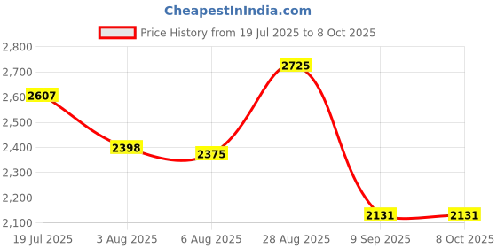 flipkart.com hakex A96Black Cow Mat For all animals, BPA Free, Easy Clean And Waterproof Size 8*5 | Cow, Hamster Pet Mat hakex Price History Graph from 19 Jul 2025 to 8 Oct 2025