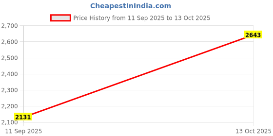 flipkart.com hakex A98Black Cow Mat For all animals, BPA Free, Easy Clean And Waterproof Size 8*5 | Cow, Hamster Pet Mat hakex Price History Graph from 11 Sep 2025 to 13 Oct 2025