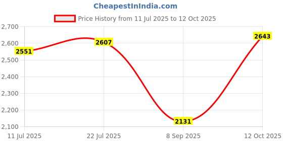 flipkart.com hakex A99Black Cow Mat For all animals, BPA Free, Easy Clean And Waterproof Size 8*5 | Cow, Hamster Pet Mat hakex Price History Graph from 11 Jul 2025 to 12 Oct 2025