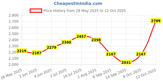 flipkart.com hakex Black Mat For all animals, BPA Free, Easy Clean And Waterproof Size 8*5 Cow, Hamster Pet Mat hakex Price History Graph from 28 May 2025 to 12 Oct 2025