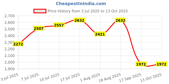 flipkart.com hakex Cow Mat, BPA Free, Easy Clean And Waterproof Size 8*5 | Cow, Hamster Pet Mat hakex Price History Graph from 3 Jul 2025 to 12 Oct 2025
