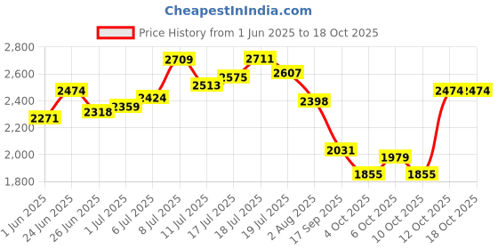 flipkart.com hakex Cow Mat, Feeding Mat, BPA Free, Easy Clean, Dishwasher Safe, Waterproof Cow, Hamster Pet Mat hakex Price History Graph from 1 Jun 2025 to 18 Oct 2025