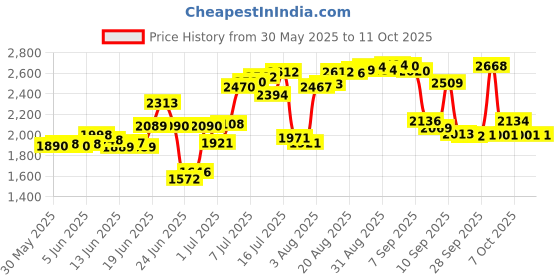 flipkart.com hakex Cow Mat For all animals, BPA Free, Easy Clean And Waterproof Size 8*5 Cow, Hamster Pet Mat hakex Price History Graph from 30 May 2025 to 11 Oct 2025