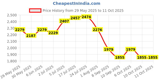 flipkart.com hakex Cow Mat For all pet animals, BPA Free, Easy Clean And Waterproof and xl size Cow, Hamster Pet Mat hakex Price History Graph from 29 May 2025 to 11 Oct 2025
