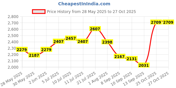 flipkart.com hakex Cow Mat For all pet animals, BPA Free, Easy Clean And Waterproof black color Cow, Hamster Pet Mat hakex Price History Graph from 28 May 2025 to 27 Oct 2025