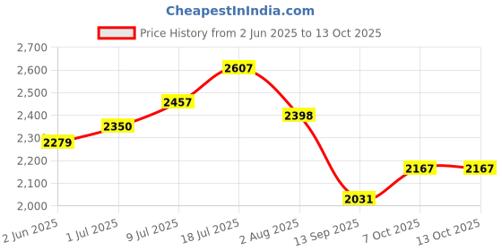 flipkart.com hakex Cow Mat For all pet animals, BPA Free, Easy Clean And Waterproof Cow, Hamster Pet Mat hakex Price History Graph from 2 Jun 2025 to 12 Oct 2025