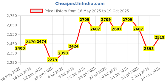 flipkart.com hakex Cow Mat For all pet animals, BPA Free, Easy Clean And Waterproof Xl Size BLACK Cow, Hamster Pet Mat hakex Price History Graph from 16 May 2025 to 19 Oct 2025