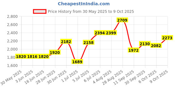 flipkart.com hakex Cow Mat For all pet animals, BPA Free, Easy Clean And Waterproof Xl Size Cow, Hamster Pet Mat hakex Price History Graph from 30 May 2025 to 9 Oct 2025