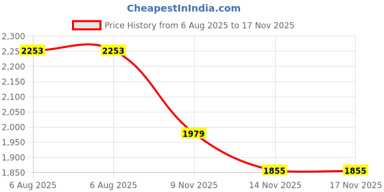 flipkart.com hakex COW MAT-Waterproof Rubber-Black11 (Mat 8*5 Feet) BPA Free For Horse- | Cow, Dog, Hamster, Guinea Pig, Miniature Pig Pet Mat hakex Price History Graph from 6 Aug 2025 to 17 Nov 2025