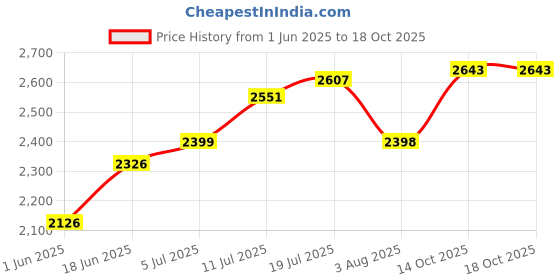 flipkart.com hakex COW MAT-Waterproof Rubber-Black19 (Mat 8*5 Feet) BPA Free For Horse- Cow, Dog, Hamster, Guinea Pig, Miniature Pig Pet Mat hakex Price History Graph from 1 Jun 2025 to 18 Oct 2025
