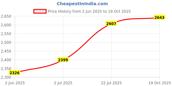 flipkart.com hakex COW MAT-Waterproof Rubber-Black3 (Mat 8*5 Feet) BPA Free For Horse- Cow, Dog, Hamster, Guinea Pig, Miniature Pig Pet Mat hakex Price History Graph from 2 Jun 2025 to 19 Oct 2025