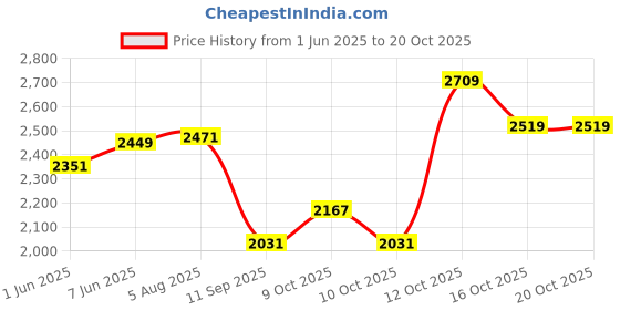 flipkart.com hakex COW MAT-Waterproof Rubber-Black4 (Mat 8*5 Feet) BPA Free For Horse- | Cow, Dog, Hamster, Guinea Pig, Miniature Pig Pet Mat hakex Price History Graph from 1 Jun 2025 to 19 Oct 2025