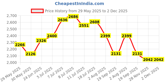 flipkart.com hakex COW MAT-Waterproof Rubber-Blue6 (Mat 8*5 Feet) BPA Free For Horse- Cow, Dog, Hamster, Guinea Pig, Miniature Pig Pet Mat hakex Price History Graph from 29 May 2025 to 2 Dec 2025