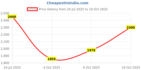flipkart.com hakex COW MAT-Waterproof Rubber-Blue7 (Mat 8*5 Feet) BPA Free For Horse- | Cow, Dog, Hamster, Guinea Pig, Miniature Pig Pet Mat hakex Price History Graph from 24 Jul 2025 to 19 Oct 2025
